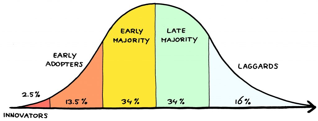 Illustrate eraly adopter theory
